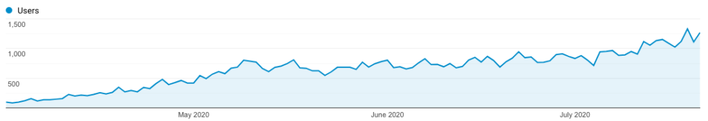 Pinteresting Strategies Results